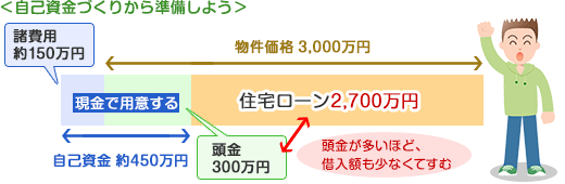 代で住宅購入 資金計画のポイントは返済期間 住宅ローンの基礎知識 価格 Com 代で住宅購入 資金計画のポイントは返済期間 住宅ローンの基礎知識 価格 Com
