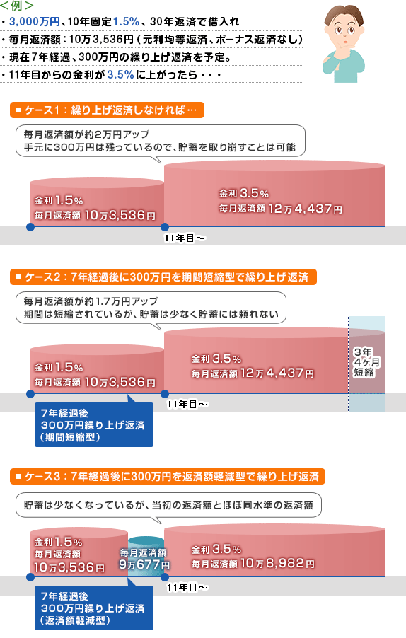 失敗しない 繰り上げ返済 3つのチェックポイント 住宅ローンの基礎知識 価格 Com 失敗しない 繰り上げ返済 3つのチェックポイント 住宅ローンの基礎知識 価格 Com