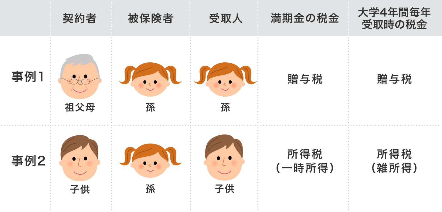 教育資金の贈与は非課税？ - 価格.com