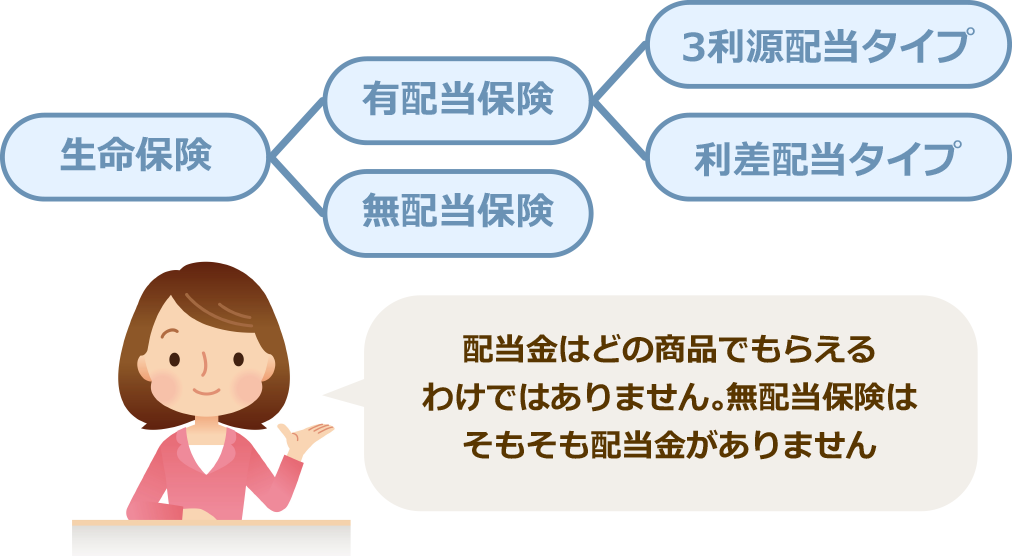 生命保険の配当金の仕組み - 価格.Com