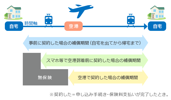 海外旅行保険は出発当日でも加入できますか 価格 Com