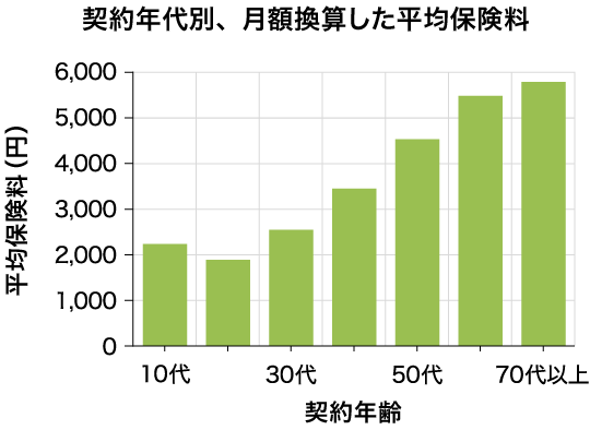 がん保険 比較 見積もり あなたの保険選びをサポート 価格 Com