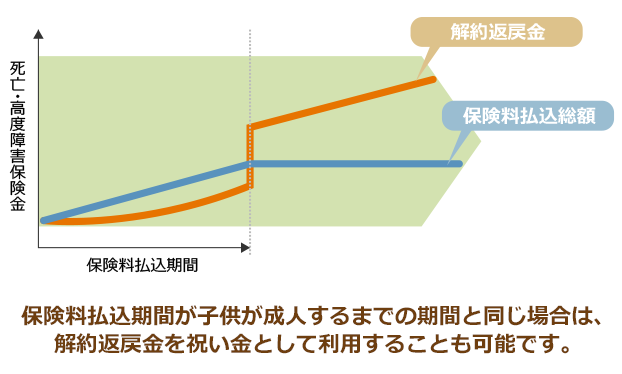 学資保険 比較 見直し 見積もり 相談 価格 Com