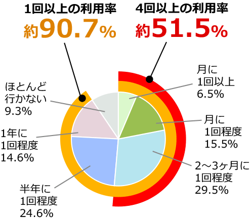 ペットの罹患率 ペット保険 価格 Com