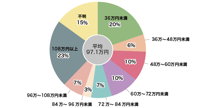 個人年金年金額の平均 個人年金保険の選び方 保険ガイドの決定版 価格 Com