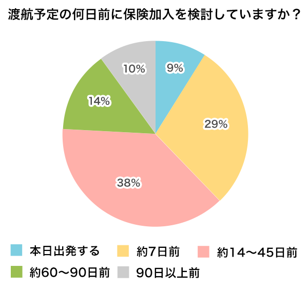 海外旅行保険 比較 人気ランキング | 格安・当日申込OK - 価格.com