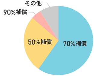 犬 チワワのペット保険を比較 人気ランキング順 価格 Com