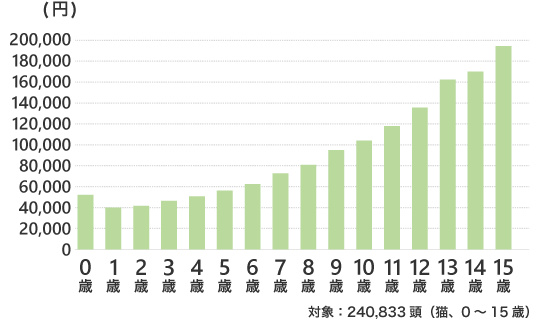 ペット保険 比較 2021年人気ランキング  動物保険 - 価格.com