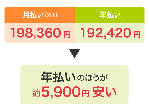 0歳から8歳まで加入した場合の支払保険料総額例