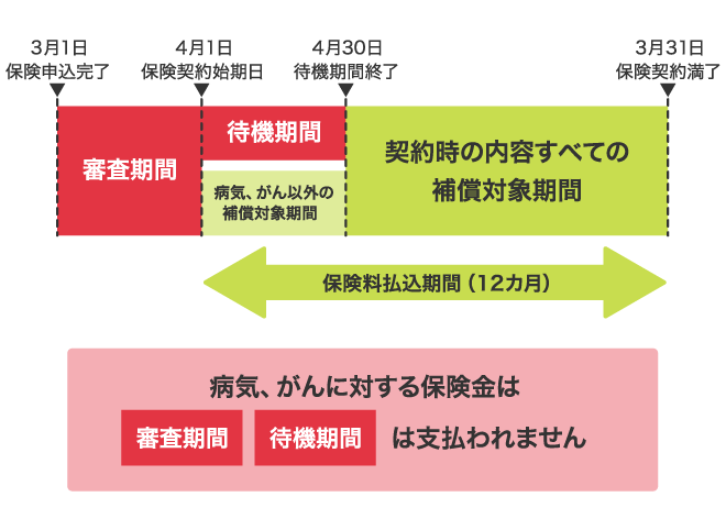 契約から補償が開始されるまでの例