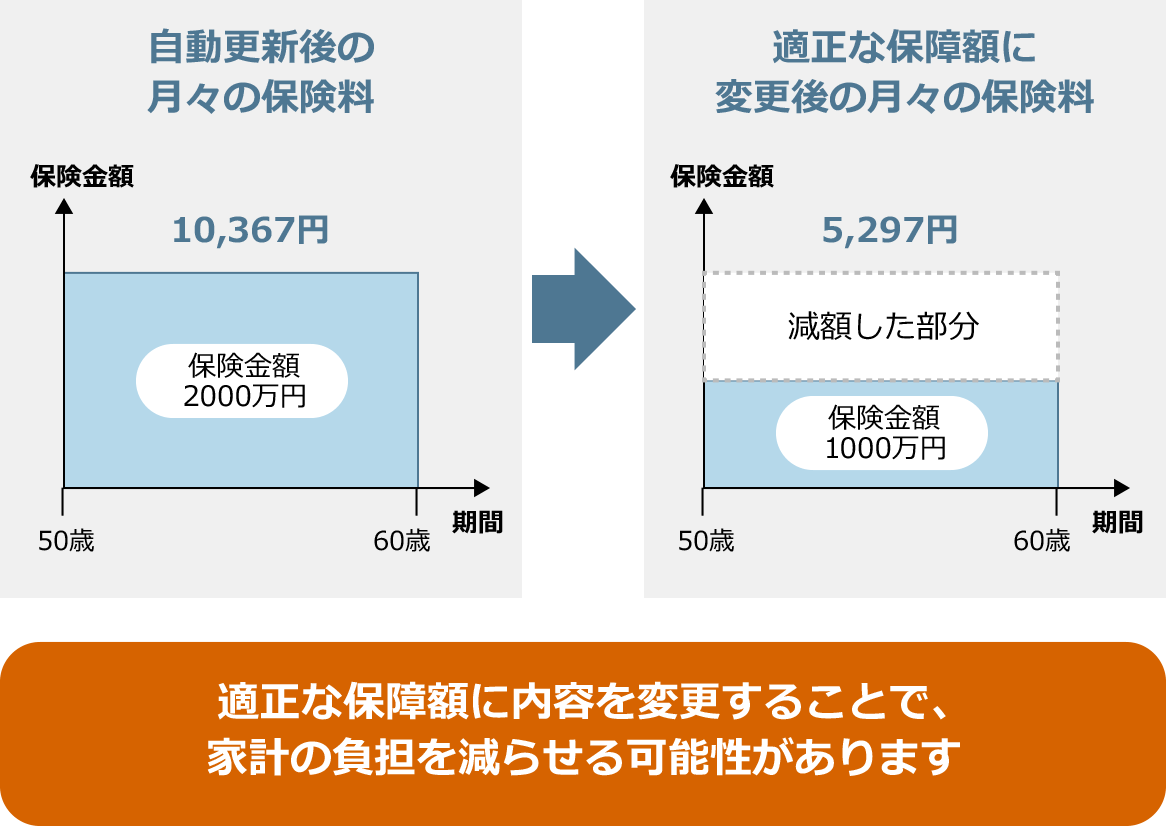 生命保険 見直しのポイント 生命保険の選び方 保険ガイドの決定版 価格 Com
