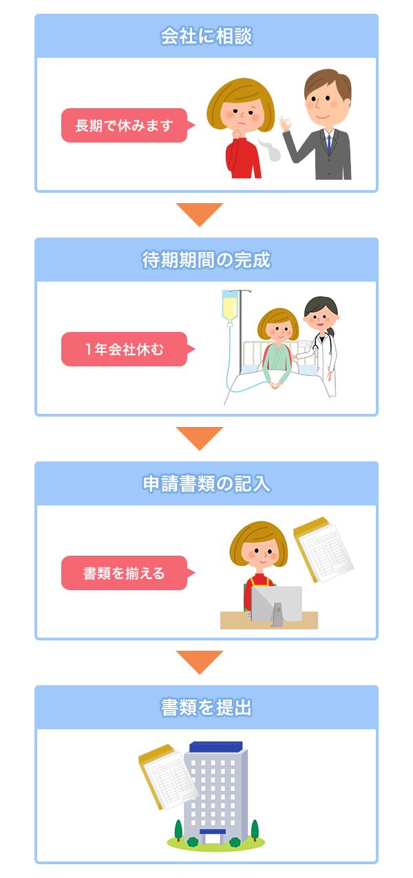 傷病手当金の申請書の書き方は 支給期間 金額の計算方法も解説 医療保険の選び方 保険ガイドの決定版 価格 Com 傷病手当金の申請書の書き方は 支給期間 金額の計算方法も解説 医療保険の選び方 保険ガイドの決定版 価格 Com