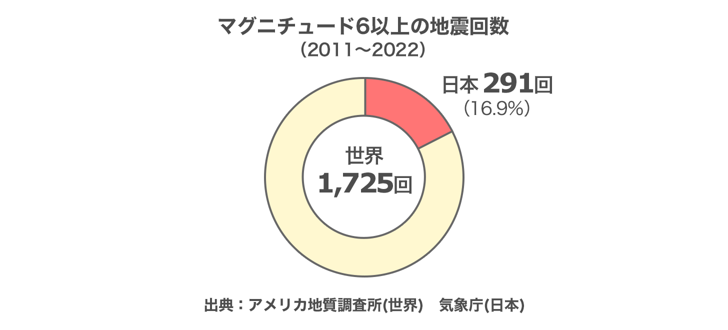 保険 家財 地震