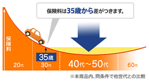 割安な自動車保険を選ぶコツ 自動車保険の選び方のポイント 価格 Com