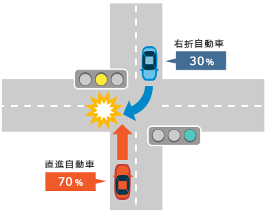 交差点事故の過失割合の決まり方 交通事故の過失割合 価格 Com