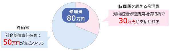 対物超過修理費用補償特約とは 自動車保険の基礎知識 価格 Com