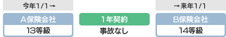 保険会社を乗り換えたい 自動車保険の手続き 価格 Com