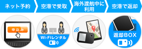 成田国際空港 成田空港 でレンタルできるwi Fiルーター事業者 徹底比較 価格 Com