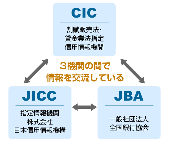 機関 信用 情報 個人信用情報機関（CIC,JICC,KSC）に信用情報を開示請求する方法