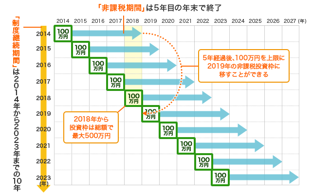 投資初心者におすすめ Nisa 少額投資非課税制度 とは Nisa比較 価格 Com