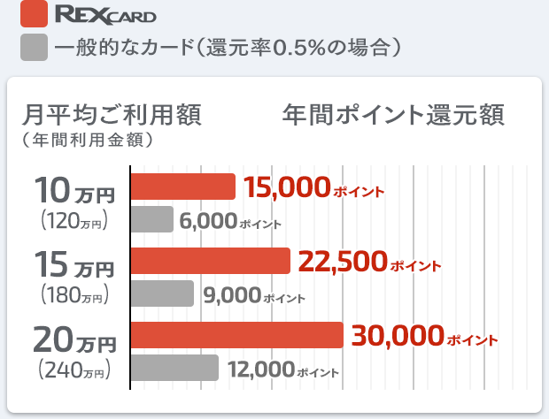 公式 ポイント還元率 Rex Card レックスカード 国内最高水準の高