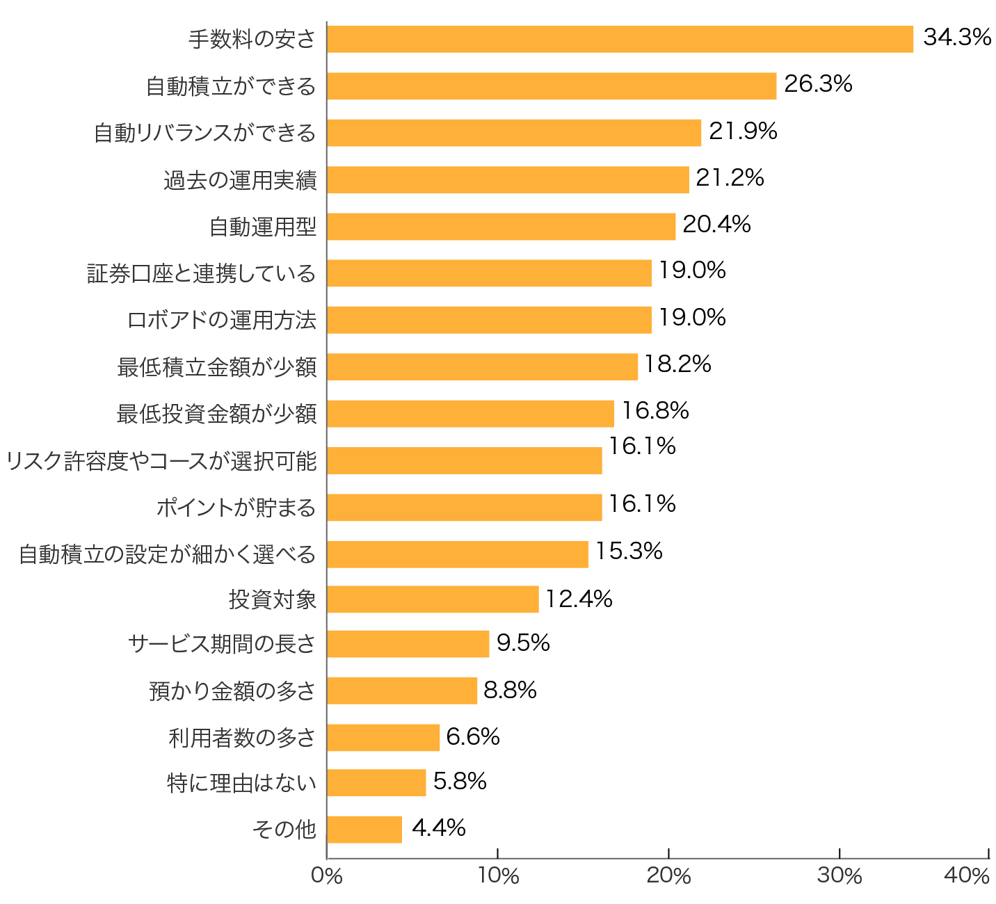 SBIラップ（エスビーアイラップ）の特徴・評判｜ロボアドバイザー比較 - 価格.com