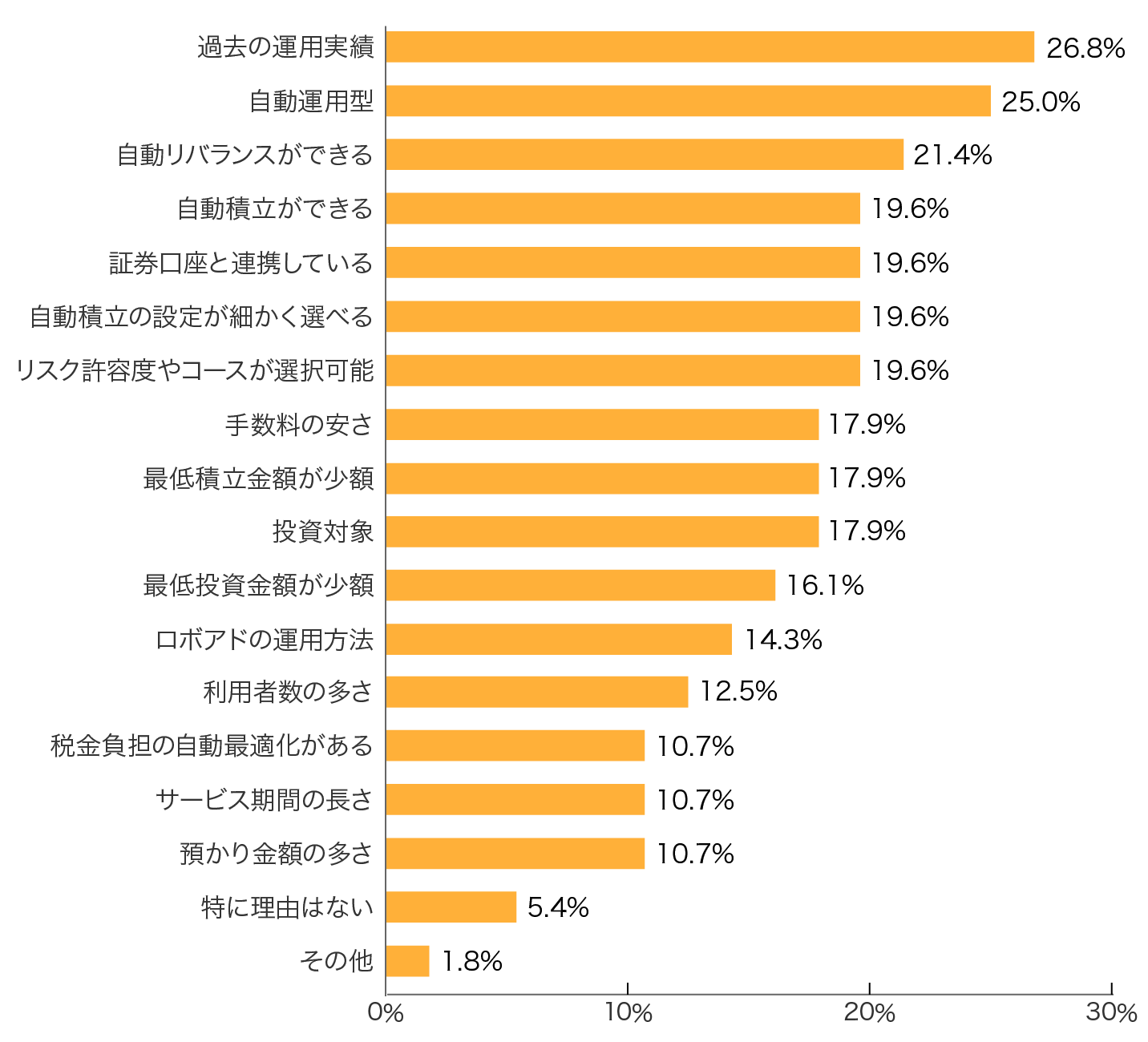 ダイワファンドラップ オンラインの特徴・評判｜ロボアドバイザー比較 - 価格.com