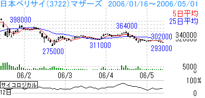日本ベリサイン（3722）