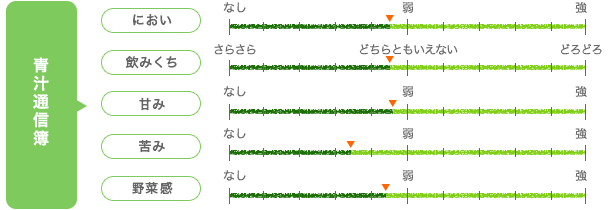 極の青汁 サントリーウエルネス株式会社 総評