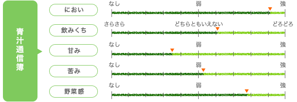 本搾り青汁 ベーシック 株式会社ファンケル 総評