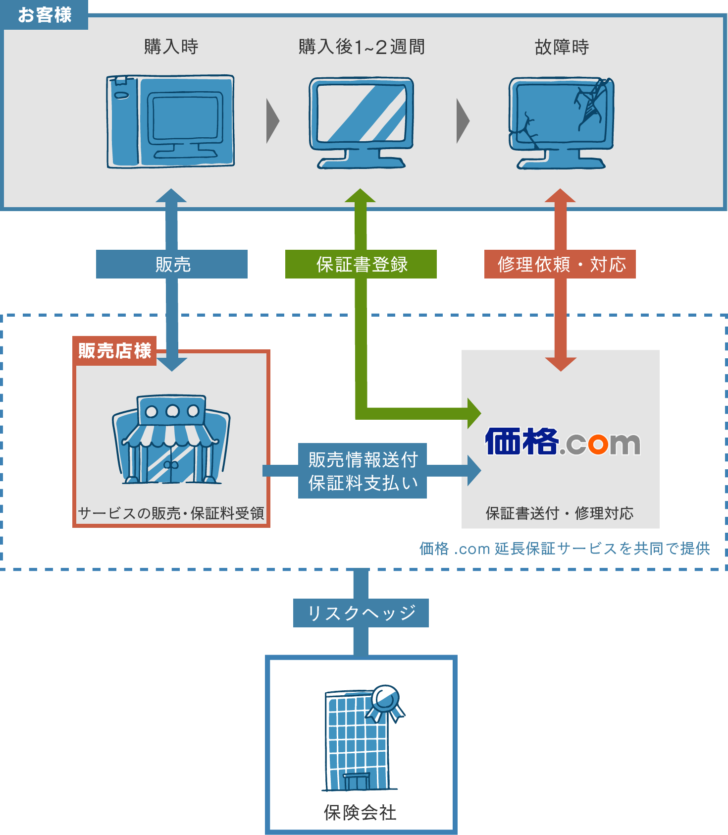 価格.com延長保証 - 販売店様へ、延長保証サービス導入のご案内