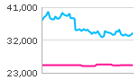 価格変動