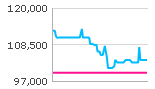 価格変動